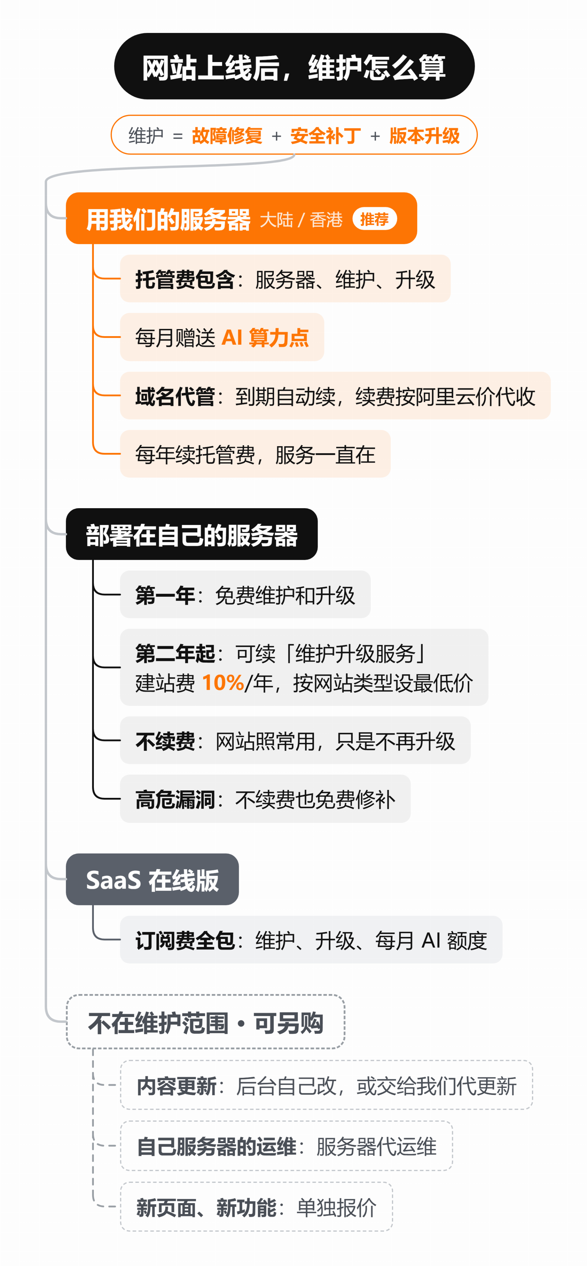 网站上线后的维护规则思维导图