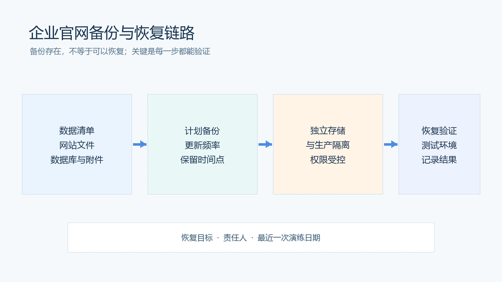 企业官网备份与恢复检查流程:数据清单、计划备份、独立存储、恢复验证