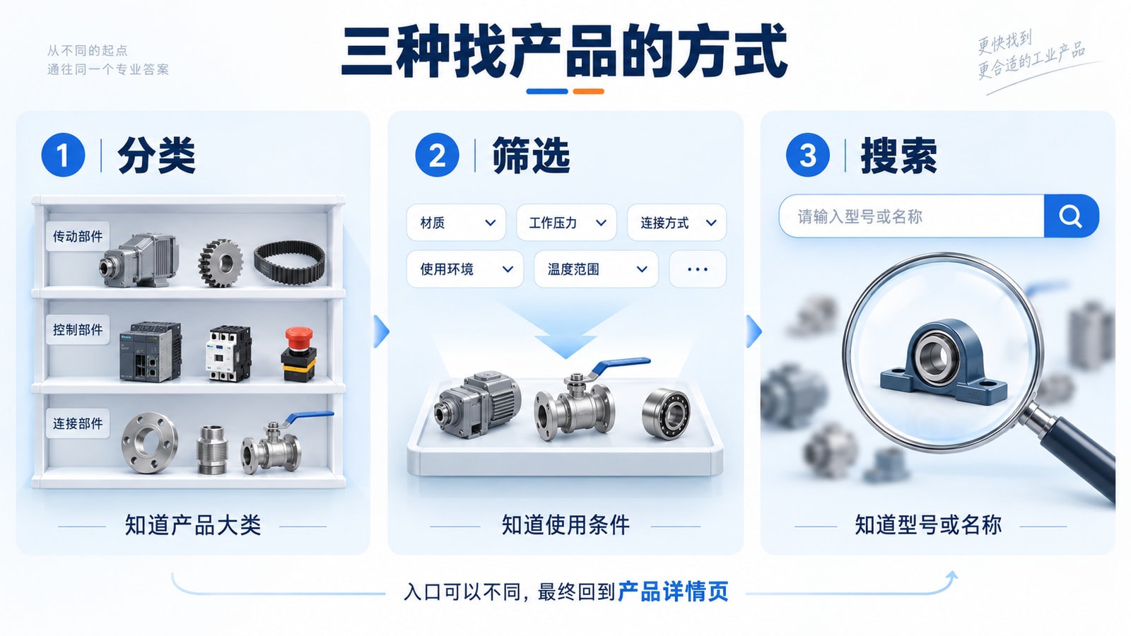 分类适合已知产品大类,筛选适合已知使用条件,搜索适合已知型号或名称,三个入口最终通向产品详情页